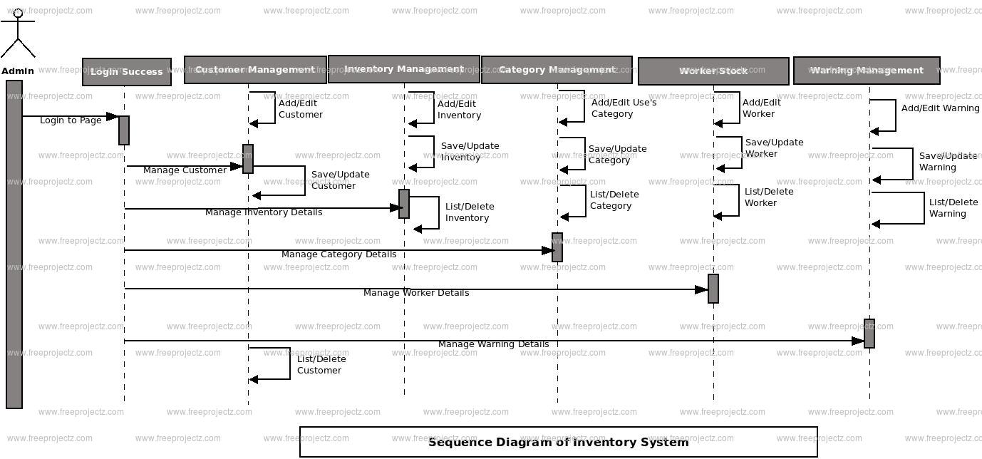 Sequence Diagram Of Inventory Management System Images And Photos Finder